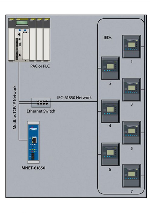 Sottostazioni di distribuzione elettrica: ProSoft Technology<sup>®</sup> lancia un nuovo gateway da Modbus TCP/IP a IEC 61850